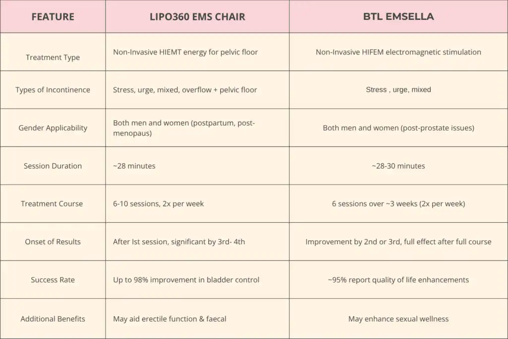 Table to show benefits of Lipo 360 for urinary incontinence West Malling 