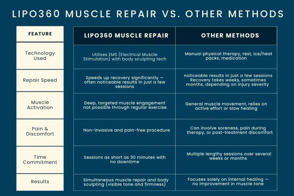 Revolutionising Muscle Repair: The Power of LIPO360 Body Sculpt Post-Injury 6 Key differences between LIPO360 Muscle Repair West Malling and other Muscle Repair Methods including features